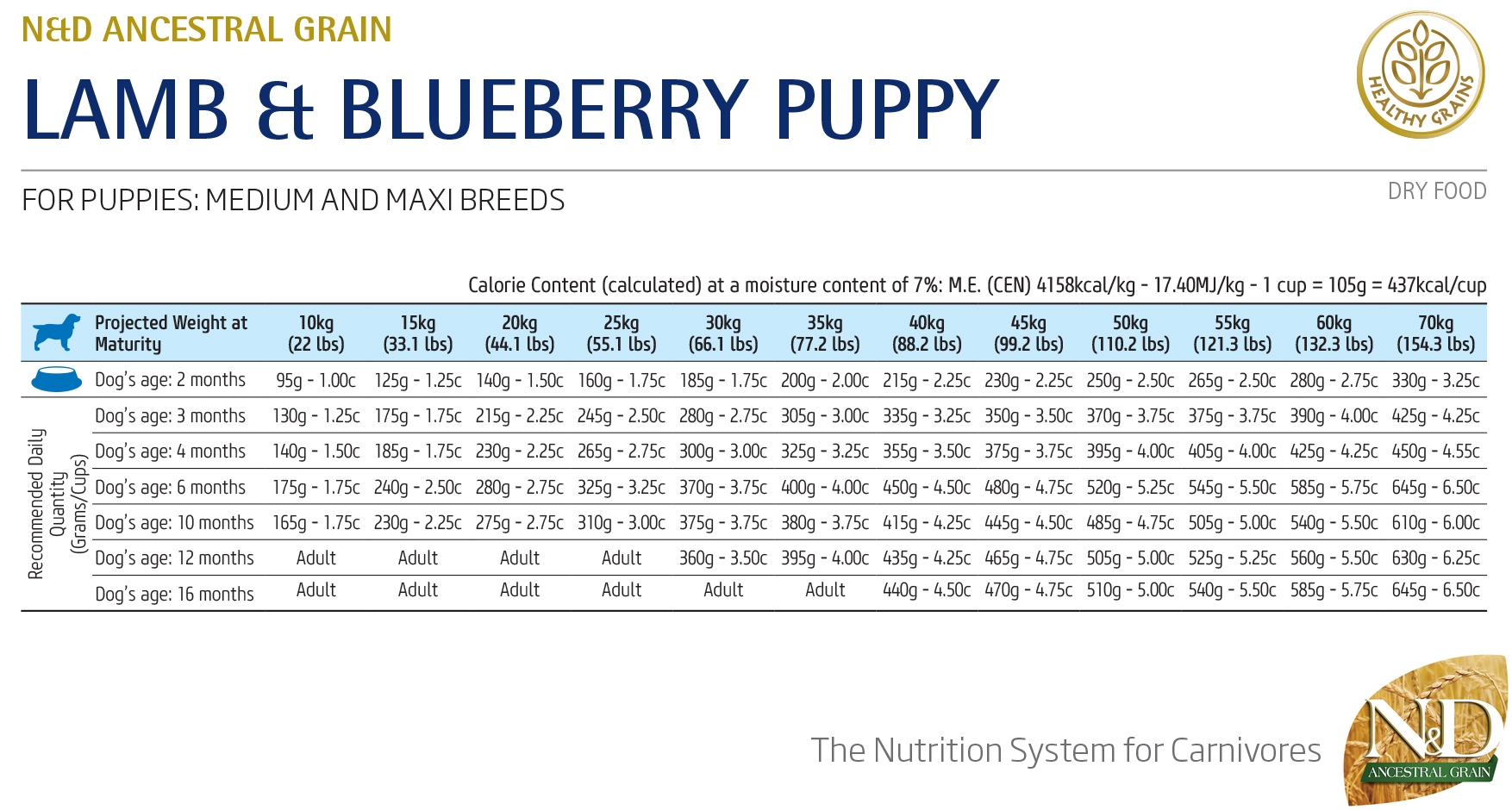 Норма кормления N&D LG Lamb & Blueberry Puppy Medium & Maxi 12 кг