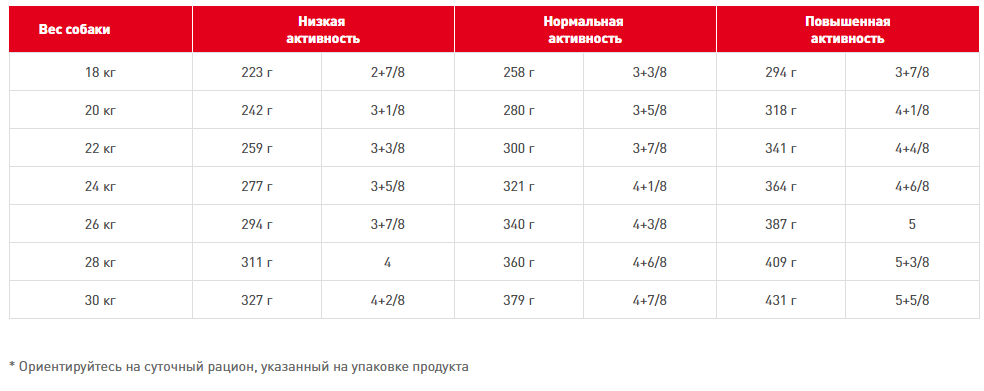   Royal Canin Bulldog Adult 12 