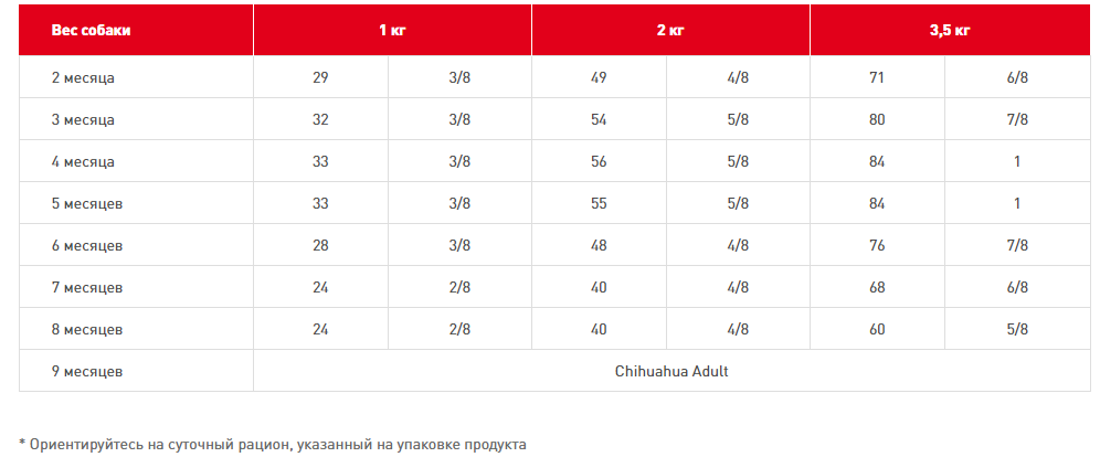 Норма корма для чихуахуа. Роял Канин для чихуахуа нормы кормления. Таблица корма Роял Канин для щенков чихуахуа. Роял Канин для щенков чихуахуа таблица кормления. Нормы корма для щенка чихуахуа.