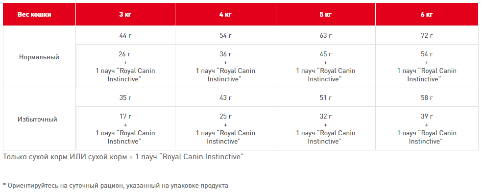   Royal Canin Fit 32 2 