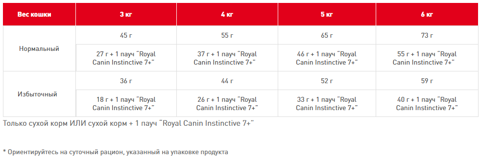   Royal Canin Indoor 7+ 1,5 