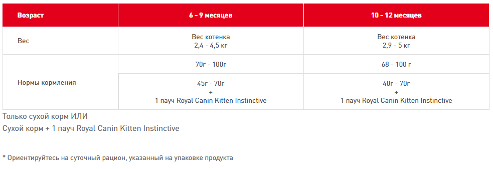   Royal Canin Kitten Sterilised 2 