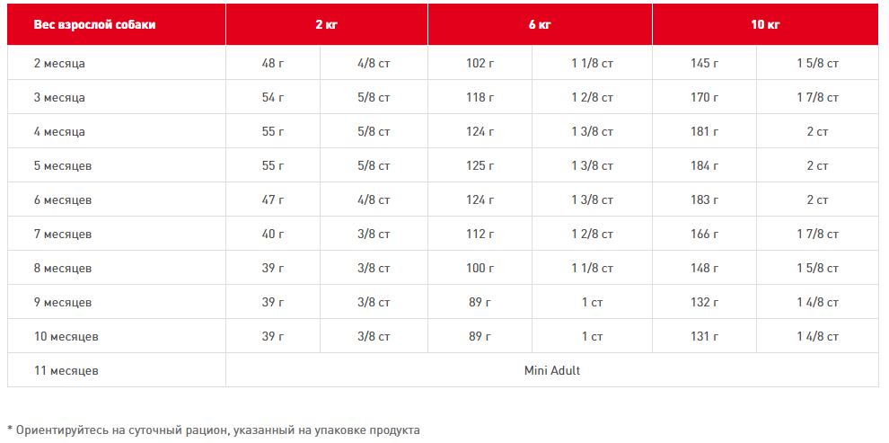 Сколько грамм корма нужно шпицу. Норма корма для щенка шпица 5 месяцев. Норма корма для щенка шпица 2.5 месяца. Таблица кормления Роял Канин для щенков немецкой овчарки. Йорк мини Роял Канин норма кормления.