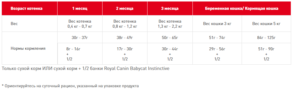  Royal Canin Mother & Babycat 2 