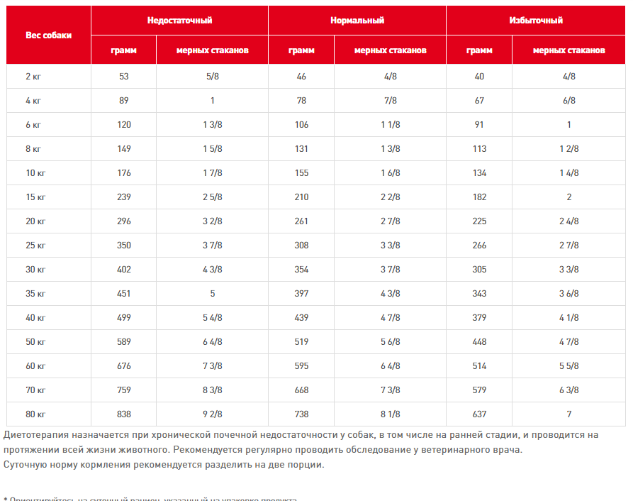   Royal Canin renal 14 