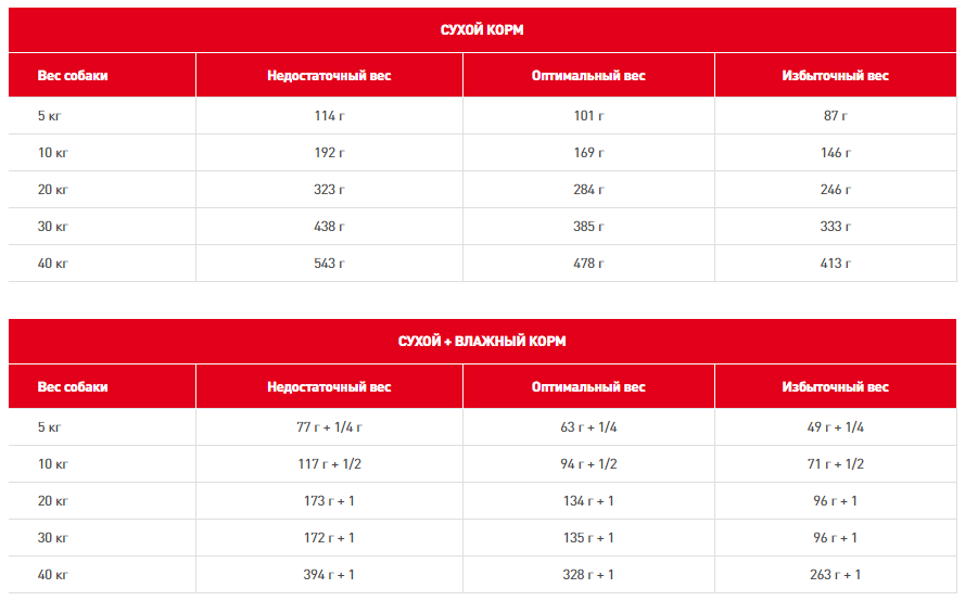   Royal Canin Skin support 8 