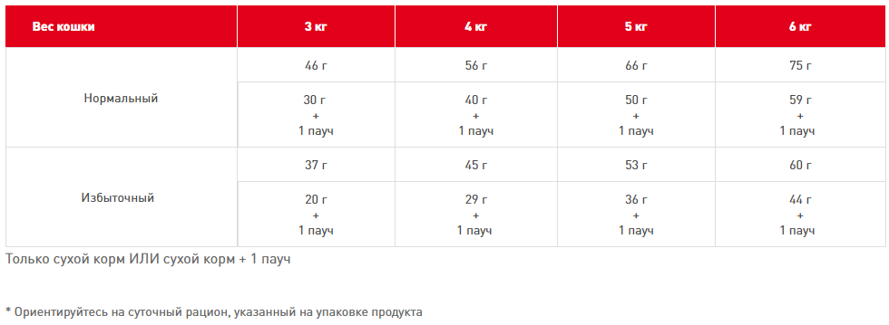   Royal Canin Sterilised 7 3,5 