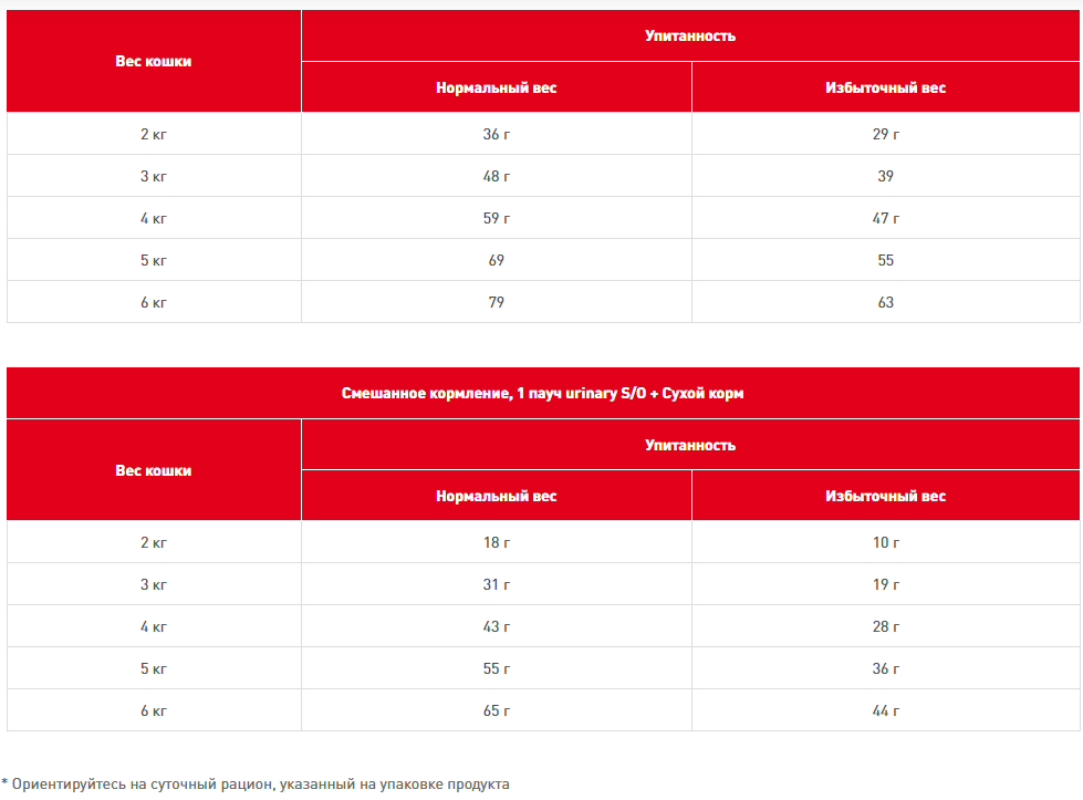   Royal Canin Urinary s/o Moderate Calorie 7 